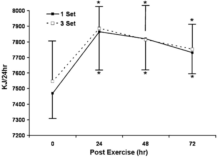 После тренировок наблюдается эффект EPOC (excess post-exercise oxygen consu...
